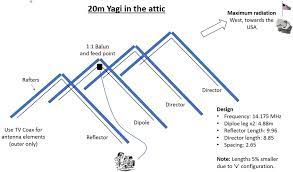 yagi beam antenna in your attic