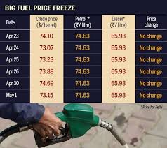 Petrol price 12 mar 2021: The Curious Case Of Petrol Diesel Prices Will It Change Only After Karnataka Polls
