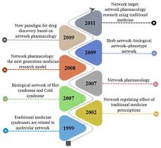 Network Pharmacology Approach For