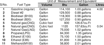 3 Gge Fuel Volume And Unit Conversion Chart Christine And