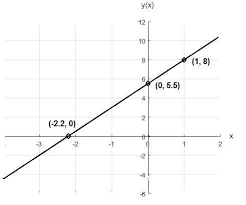 Plot On The Graph 5x 2y 11