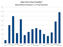 How Fat Is Your Country Health Habits