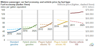 Fuel Economy And Average Vehicle Cost Vary Significantly