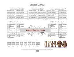 Five Systems Of Balance Method Chart Accupuncture
