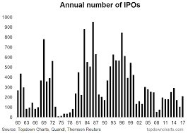 5 Curious Charts On Corporate America And The Slump In Ipos