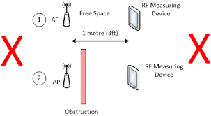 Wi Fi Planning Walls And Dbs Measuring Obstruction