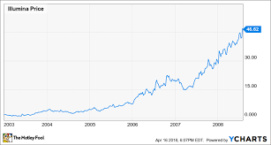 Illumina Stock History All You Need To Know About The Gene