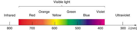 What is the visible spectrum of light? 24 3 The Electromagnetic Spectrum Physics Libretexts