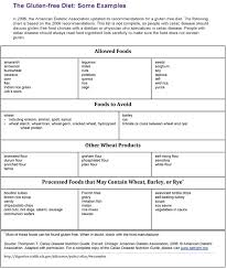 Gluten Free Diet Chart Allowed Foods Foods To Avoid Cathy