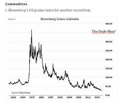Bloombergs Us Grains Index Record Low Commodity