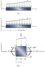 internal forceoments in beams