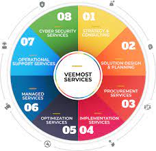 VeeMost Technologies - Leading IT Solutions Provider