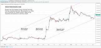 The analyst shows that xrp tried to break through the resistance in addition to it, he shows that there has been a support level since late january that has been recently broker. Ripple Xrp Price Prediction For 2021 Up Or Down