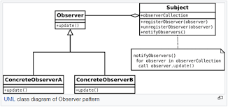 observer design pattern using c