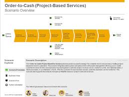 Order To Cash Project Based Services Business Scenario Sap Blogs