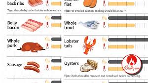 Smoking Times And Temperature Chart Tailgatemaster Com