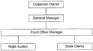 Organization Of The Front Office Department In Hotel Front