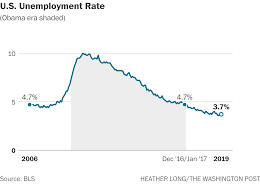 The Trump Economy Vs The Obama Economy In 15 Charts The