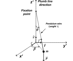 Diagram Of The Pendulum In The Frame O