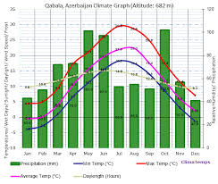 Climate Graph For Qabala Azerbaijan