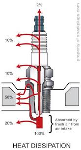 What Is A Spark Plugs Heat Range