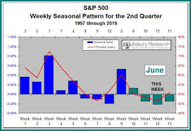 Be Aware Of Us Stock Market Seasonality This Week Asbury