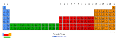 the periodic table of the elements by