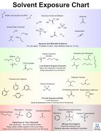 18 Faithful Solubility Chart Of Organic Solvents