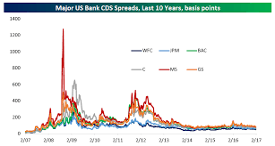 A Look At Bank And Broker Credit Default Swap Prices