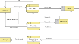 Data Flow Diagram With Examples Video Rental System Example