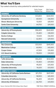 Do Elite Colleges Lead To Higher Salaries Only For Some