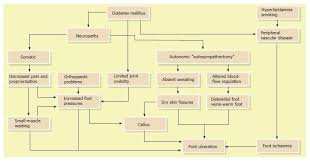 Literature Review On The Management Of Diabetic Foot Ulcer