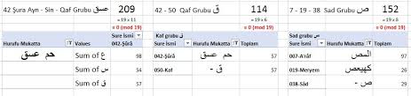 Şairler ve belâgat ehli bunları kullanırdı. 017 00 Sub Data Groups Coding Letters Huruf U Mukatta Numerical Structure Of The Qur An