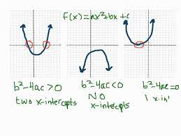 The Discriminant And X Intercepts