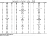 Hanke's 2020 Misery Index: Who's Miserable and Who's Happy? | Cato ...