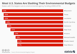 Chart Most U S States Are Slashing Their Environmental