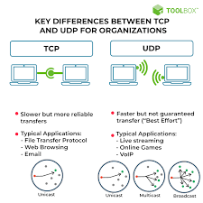 differences between tcp and udp