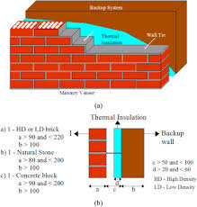Brick Masonry Veneer Walls An Overview