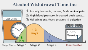 Alcohol Withdrawal Symptoms Timeline Detox Process