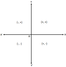 There are 4 quadrants on a coordinate grid. Quadrants And Convention For Signs Of Coordinates Four Quadrants