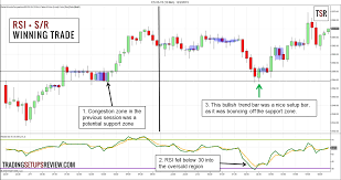 How To Use The Relative Strength Indicator Rsi For Day