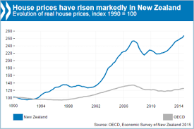 New Zealand Economy Performing Well But Sustaining High