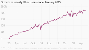 Growth In Weekly Uber Users Since January 2015