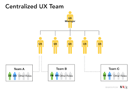 Where Should Ux Report 3 Common Models For Ux Teams And How
