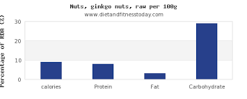 Calories In Ginkgo Nuts Per 100g Diet And Fitness Today
