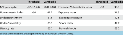 Ldc reģionu darbinieki strādā tikai saziņas režīmā. Cambodia S Scores On Ldc Graduation Criteria Download Table