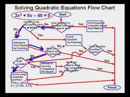 Solving Quadratic Equations Flow Chart