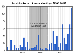 Mass Shootings In The United States Wikipedia