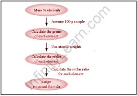Empirical Formula And Molecular Formula