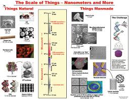 Nanotechnology Introduction